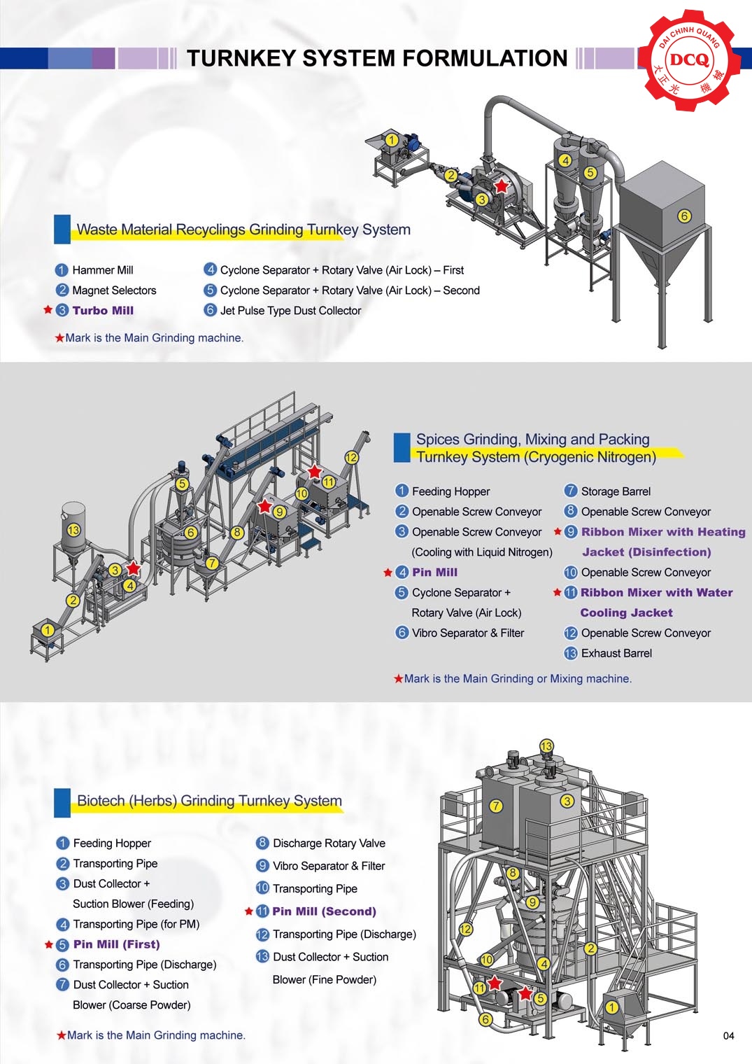 Dây Chuyền Sản Xuất Thực Phẩm